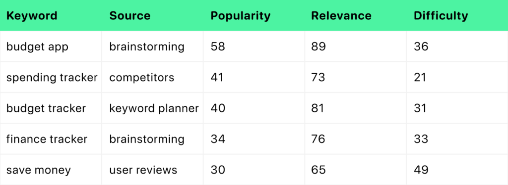 Keyword Backlog Example for ASO