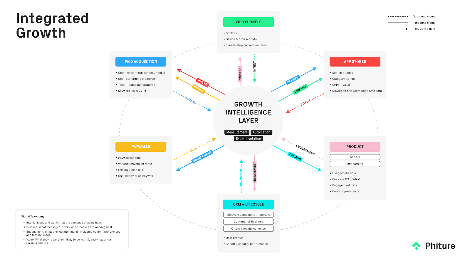 Integrated Growth Phiture ASO 