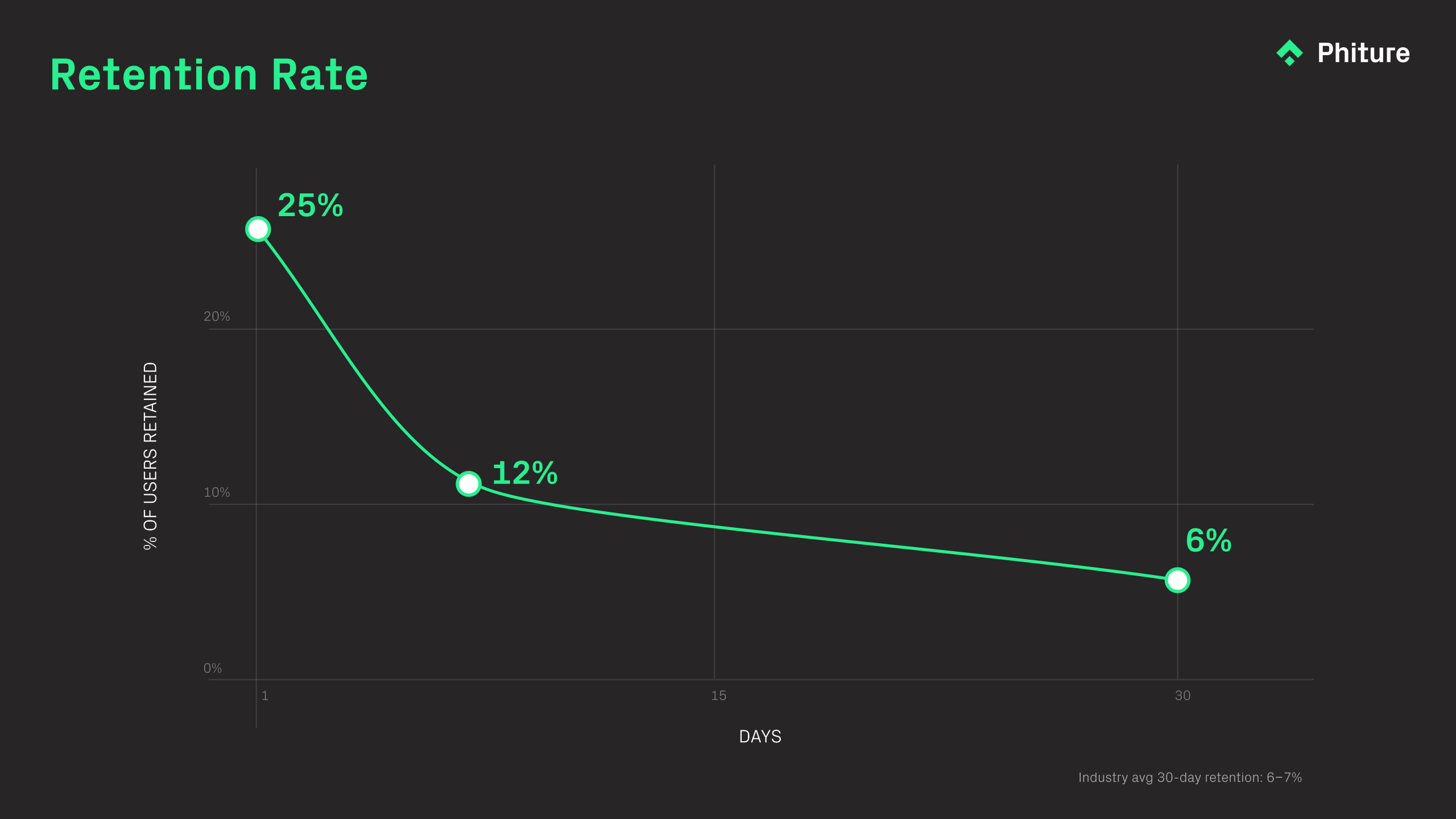 retention rate dropping graph