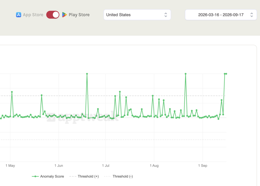Android showed a high anomaly score across key markets