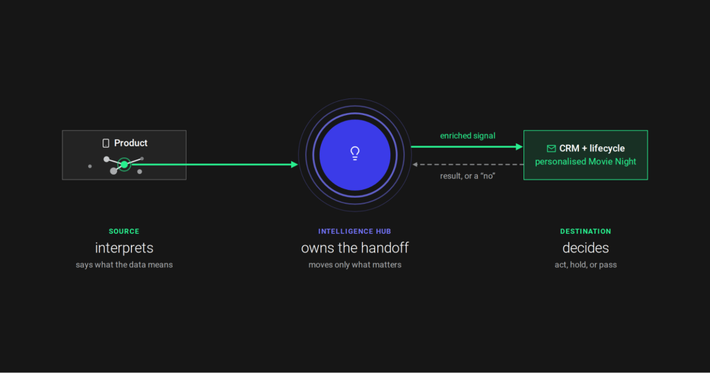Mobile Growth integrated growth graph Phiture
